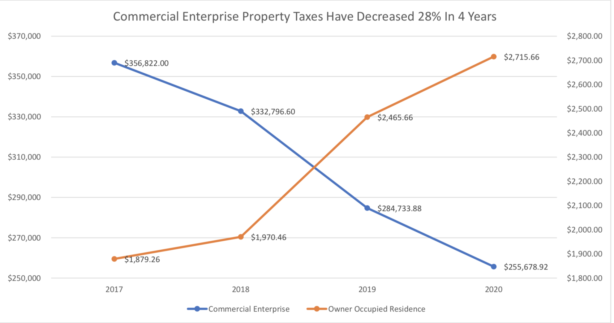 Commercial property tax versus residential property tax